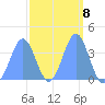 Ailinglapalap Atoll tide chart for Wednesday, March 8, 2023