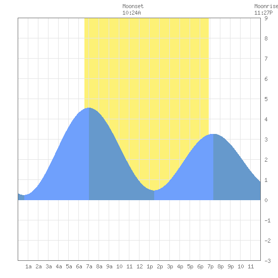 Ailinglapalap Atoll tide chart for Tuesday, April 11, 2023
