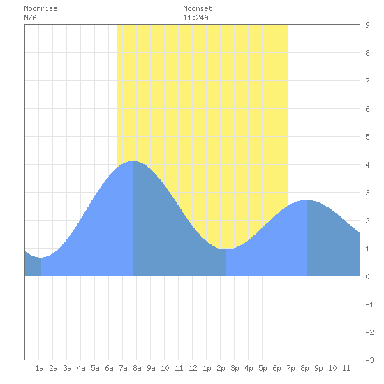 Ailinglapalap Atoll tide chart for Wednesday, April 12, 2023