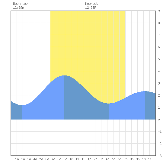 Ailinglapalap Atoll tide chart for Thursday, April 13, 2023