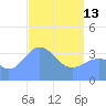 Ailinglapalap Atoll tide chart for Thursday, April 13, 2023