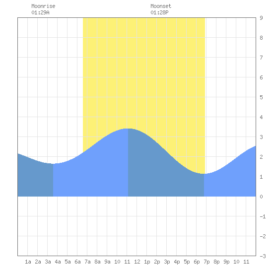Ailinglapalap Atoll tide chart for Friday, April 14, 2023
