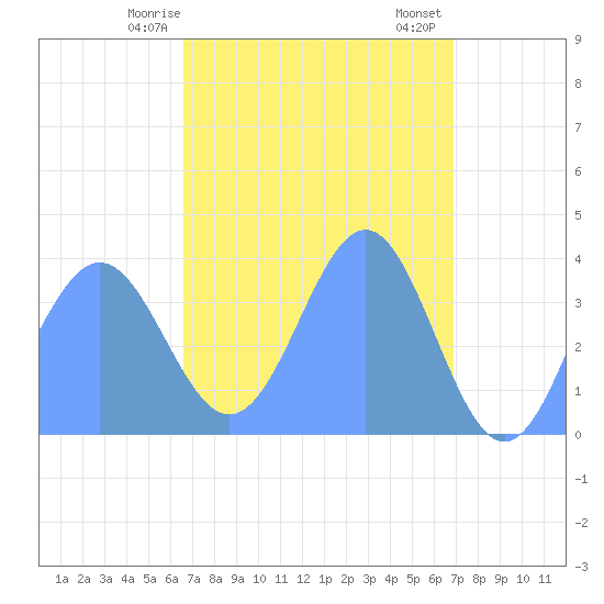 Ailinglapalap Atoll tide chart for Monday, April 17, 2023