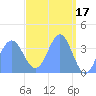 Ailinglapalap Atoll tide chart for Monday, April 17, 2023
