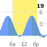 Ailinglapalap Atoll tide chart for Wednesday, April 19, 2023