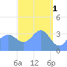 Ailinglapalap Atoll tide chart for Saturday, April 1, 2023