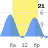 Ailinglapalap Atoll tide chart for Friday, April 21, 2023