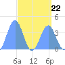 Ailinglapalap Atoll tide chart for Saturday, April 22, 2023