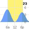 Ailinglapalap Atoll tide chart for Sunday, April 23, 2023