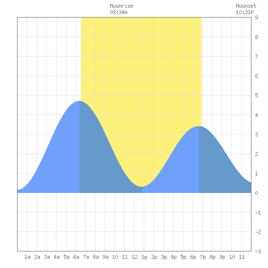 Ailinglapalap Atoll tide chart for Monday, April 24, 2023