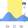 Ailinglapalap Atoll tide chart for Wednesday, April 26, 2023