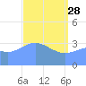 Ailinglapalap Atoll tide chart for Friday, April 28, 2023