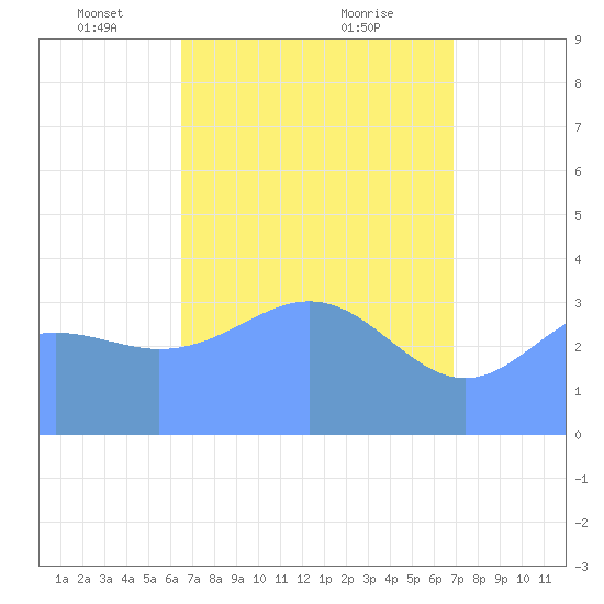 Ailinglapalap Atoll tide chart for Saturday, April 29, 2023