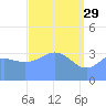 Ailinglapalap Atoll tide chart for Saturday, April 29, 2023