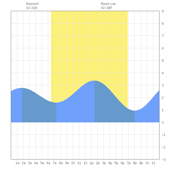 Ailinglapalap Atoll tide chart for Sunday, April 30, 2023