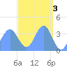 Ailinglapalap Atoll tide chart for Monday, April 3, 2023