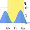 Ailinglapalap Atoll tide chart for Wednesday, April 5, 2023