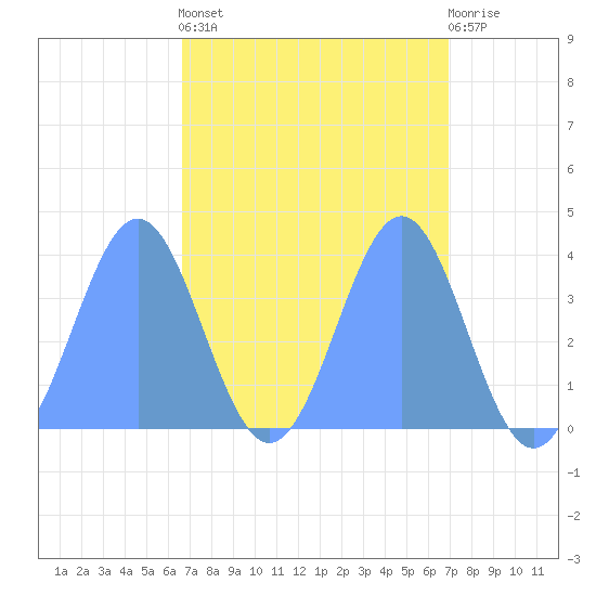 Ailinglapalap Atoll tide chart for Thursday, April 6, 2023