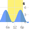 Ailinglapalap Atoll tide chart for Thursday, April 6, 2023