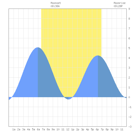 Ailinglapalap Atoll tide chart for Sunday, April 9, 2023