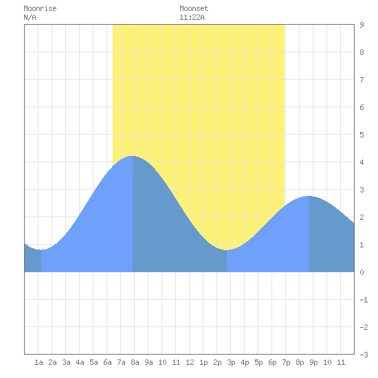 Ailinglapalap Atoll tide chart for Thursday, May 11, 2023