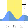Ailinglapalap Atoll tide chart for Thursday, May 11, 2023
