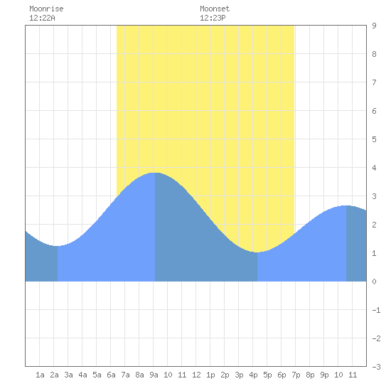 Ailinglapalap Atoll tide chart for Friday, May 12, 2023