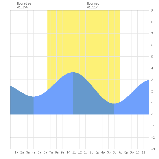 Ailinglapalap Atoll tide chart for Saturday, May 13, 2023