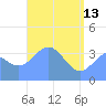 Ailinglapalap Atoll tide chart for Saturday, May 13, 2023