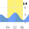 Ailinglapalap Atoll tide chart for Sunday, May 14, 2023