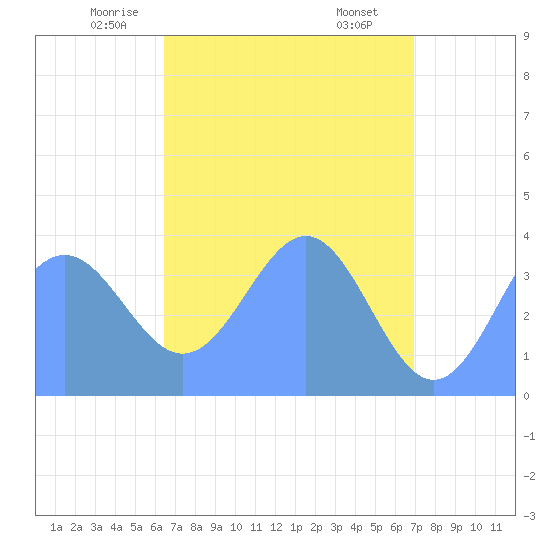 Ailinglapalap Atoll tide chart for Monday, May 15, 2023