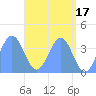 Ailinglapalap Atoll tide chart for Wednesday, May 17, 2023