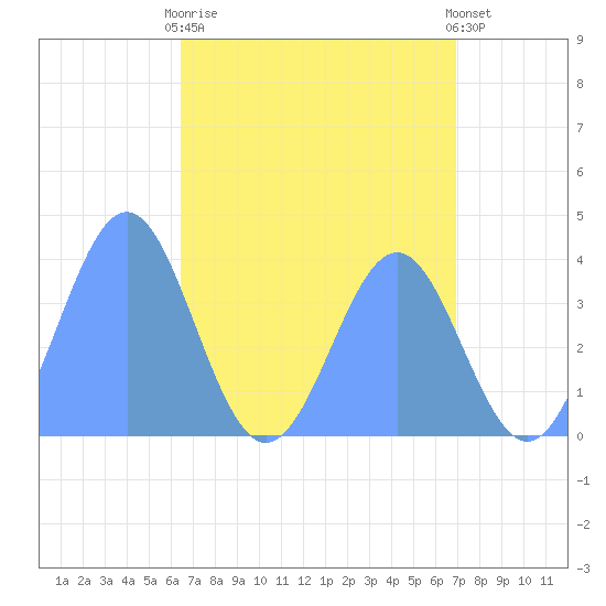 Ailinglapalap Atoll tide chart for Friday, May 19, 2023