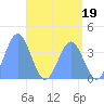 Ailinglapalap Atoll tide chart for Friday, May 19, 2023