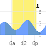 Ailinglapalap Atoll tide chart for Monday, May 1, 2023