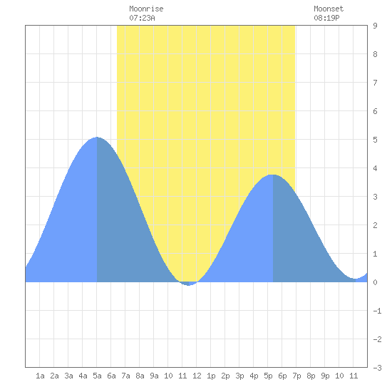 Ailinglapalap Atoll tide chart for Sunday, May 21, 2023