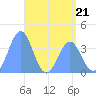 Ailinglapalap Atoll tide chart for Sunday, May 21, 2023