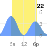 Ailinglapalap Atoll tide chart for Monday, May 22, 2023