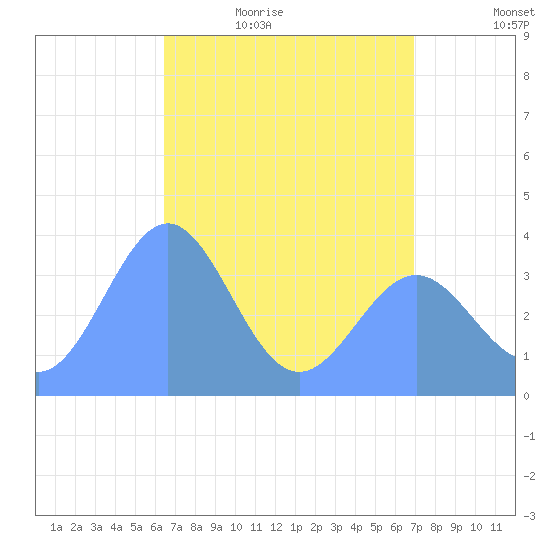 Ailinglapalap Atoll tide chart for Wednesday, May 24, 2023