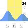 Ailinglapalap Atoll tide chart for Wednesday, May 24, 2023