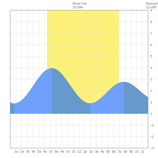 Ailinglapalap Atoll tide chart for Thursday, May 25, 2023