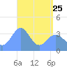 Ailinglapalap Atoll tide chart for Thursday, May 25, 2023