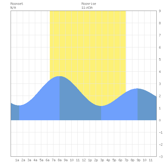 Ailinglapalap Atoll tide chart for Friday, May 26, 2023