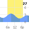 Ailinglapalap Atoll tide chart for Saturday, May 27, 2023