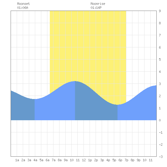 Ailinglapalap Atoll tide chart for Sunday, May 28, 2023