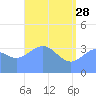 Ailinglapalap Atoll tide chart for Sunday, May 28, 2023