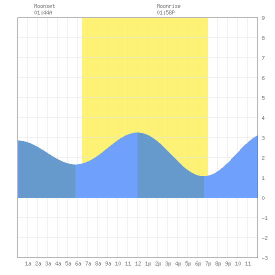 Ailinglapalap Atoll tide chart for Monday, May 29, 2023