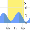 Ailinglapalap Atoll tide chart for Tuesday, May 2, 2023