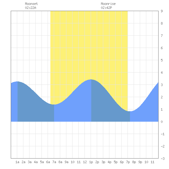 Ailinglapalap Atoll tide chart for Tuesday, May 30, 2023
