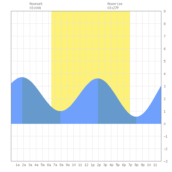 Ailinglapalap Atoll tide chart for Wednesday, May 31, 2023